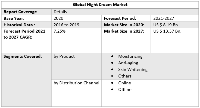 Global Night Cream Market