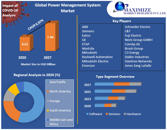 Global Power Management System Market