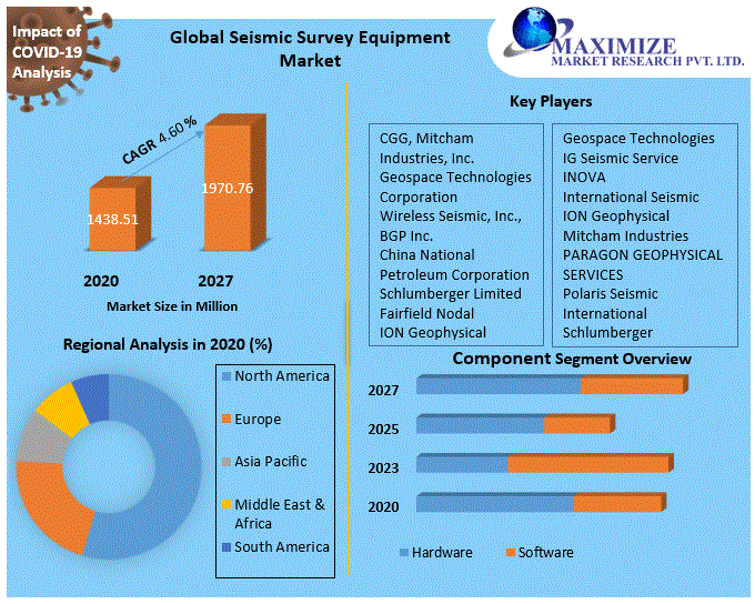 Global Seismic Survey Equipment Market
