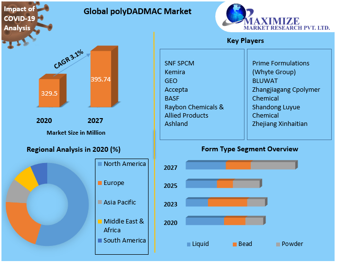 Global polyDADMAC Market