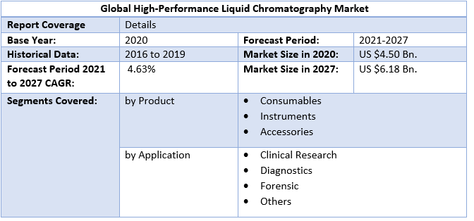 High-Performance Liquid Chromatography Market by Scope