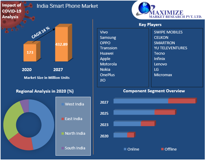 India Smartphone Market