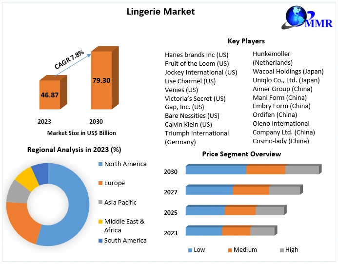 Lingerie Market: Global Industry Analysis and Forecast (2024-2030)