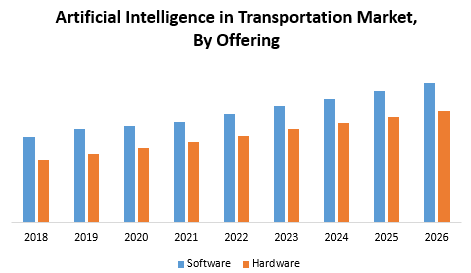 Artificial Intelligence In Transportation Market Global Industry Analysis