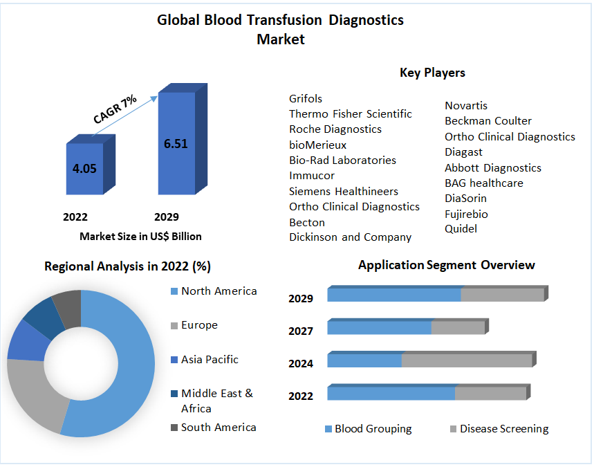 Blood Transfusion Diagnostics market