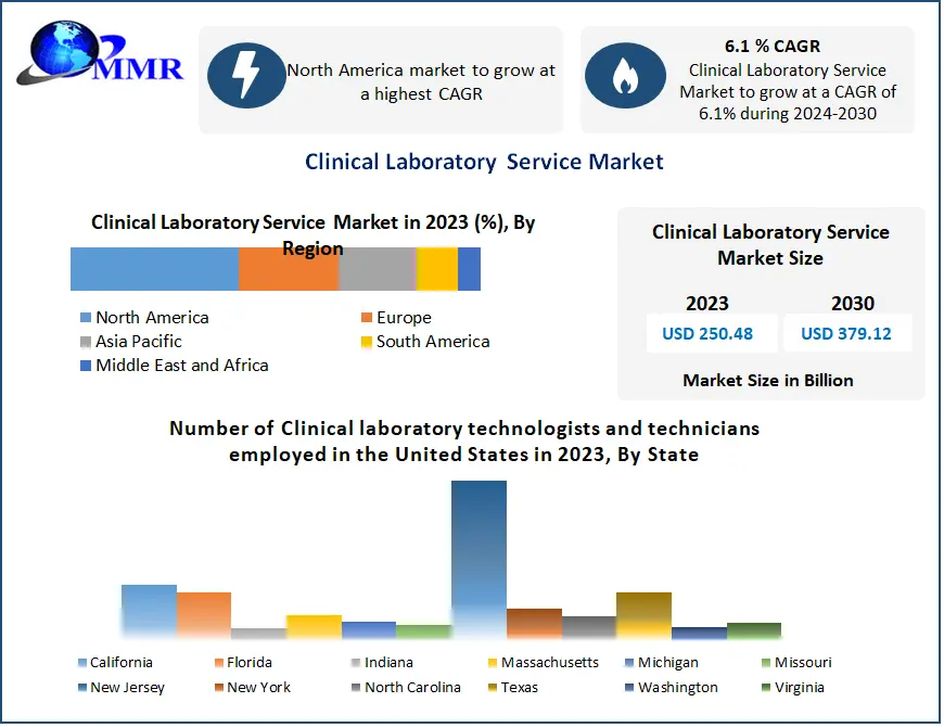 Clinical Laboratory Services Market Size, Share Report, 2030