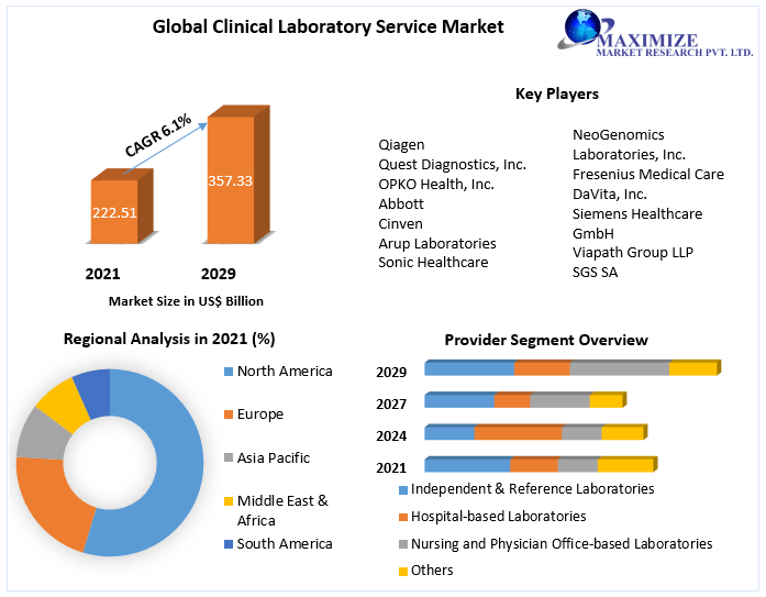 Clinical Laboratory Service Market