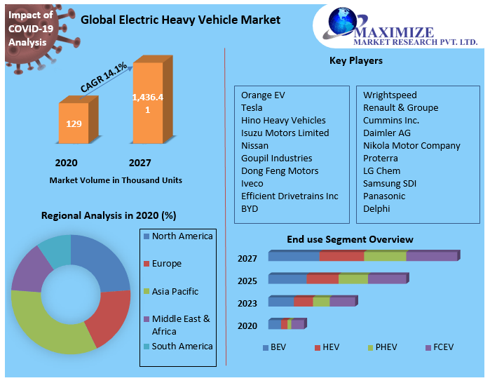 Electric Heavy Vehicle Market: Global Industry Analysis and Forecast 2027