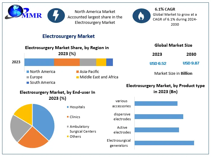 Electrosurgery Market Revenue and Future Scope Analysis from 2024 to 2030
