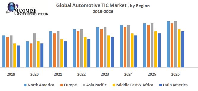 Global Automotive TIC Market – Industry Analysis and Forecast (2019-2026) – by service type, by sourcing type, by application and region. – Clark County Blog