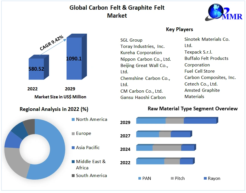 Carbon Felt and Graphite Felt Market Overview, Data Updates
