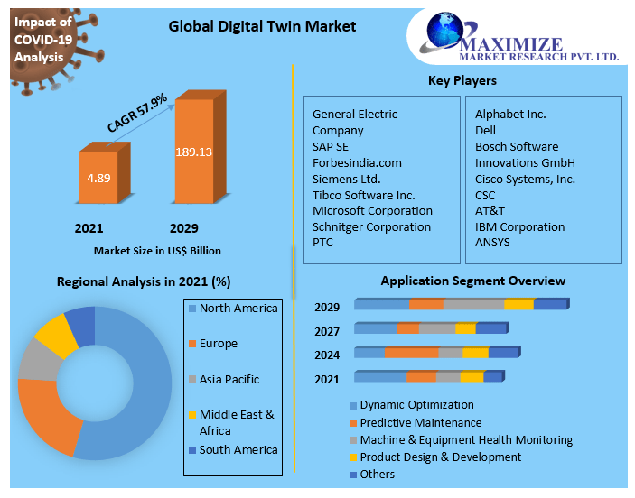 Digital Twin Market Industry Analysis and Forecast (20222029)