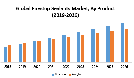 Global Firestop Sealants Market