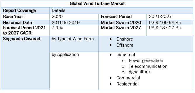 Global Wind Turbine Market by Scope