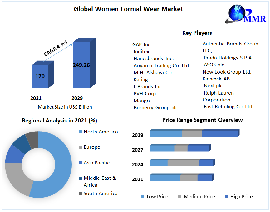 Women Formal Wear Market: Global analysis and Forecast (2022-2029)