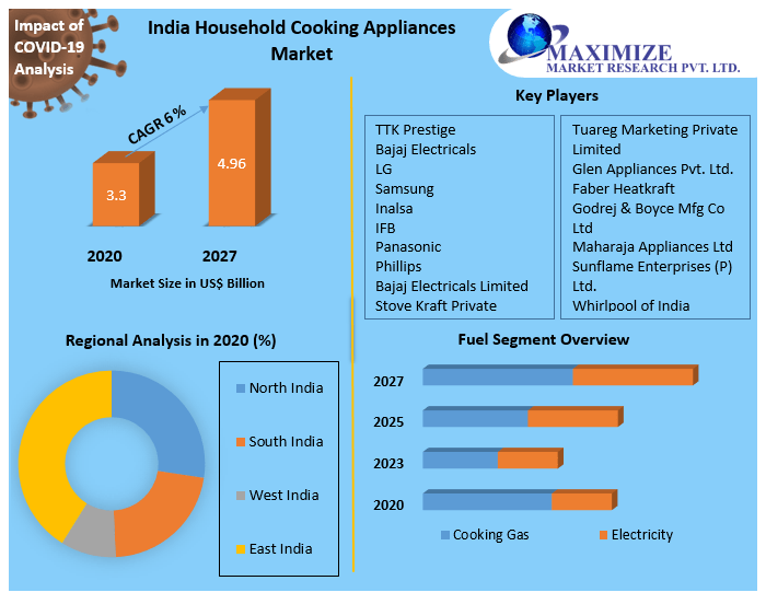 India Household Cooking Appliances Market 