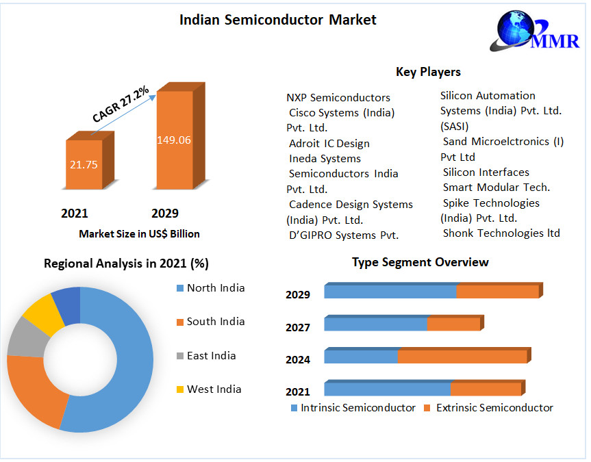 Indian Semiconductor Market Global Industry Analysis,Forecast 2029