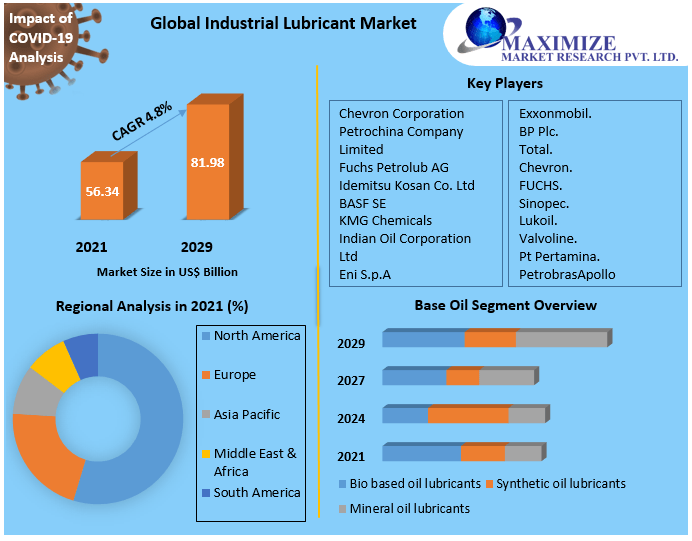 Industrial Lubricant Market Global Industry Analysis and Forecast 2029