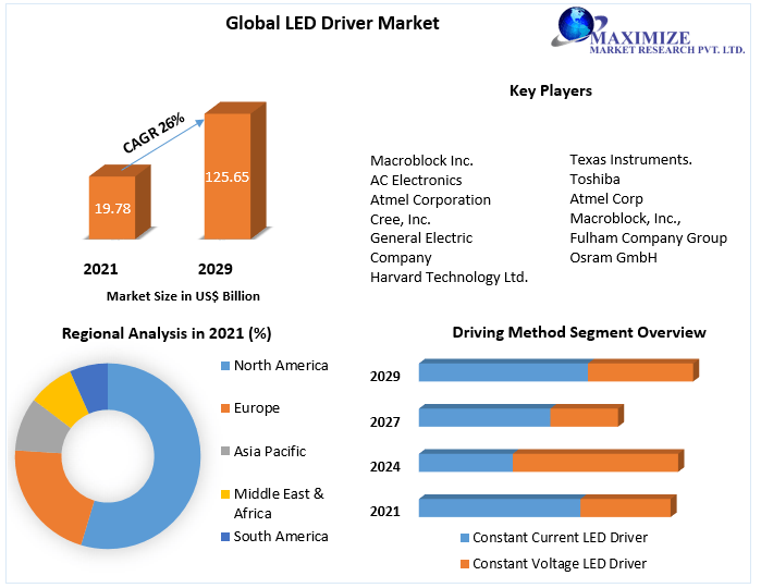 LED Driver Market