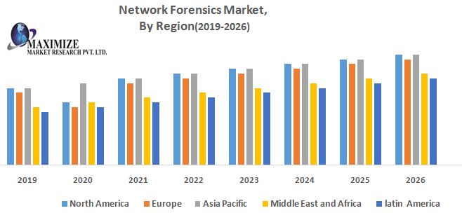 Global Network Forensics Market : Industry Analysis and Forecast (2019-2026) – by Vertical, Component, Deployment, and Region. – SoccerNurds