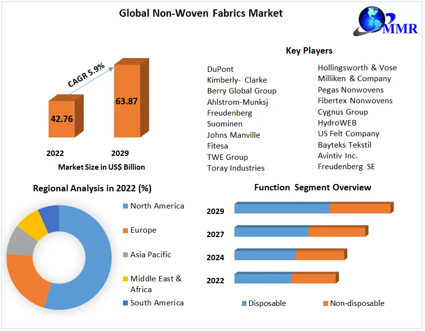 Non-Woven Fabrics Market: Global Industry Analysis and Forecast