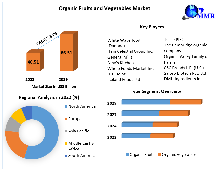 Organic Fruits And Vegetables Market.webp