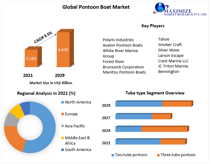 Pontoon Boat Market Global Industry Analysis and Forecast (20222029)