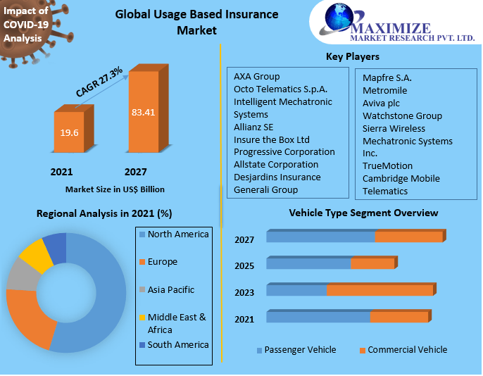 Usage Based Insurance Market Global Industry Analysis 2027