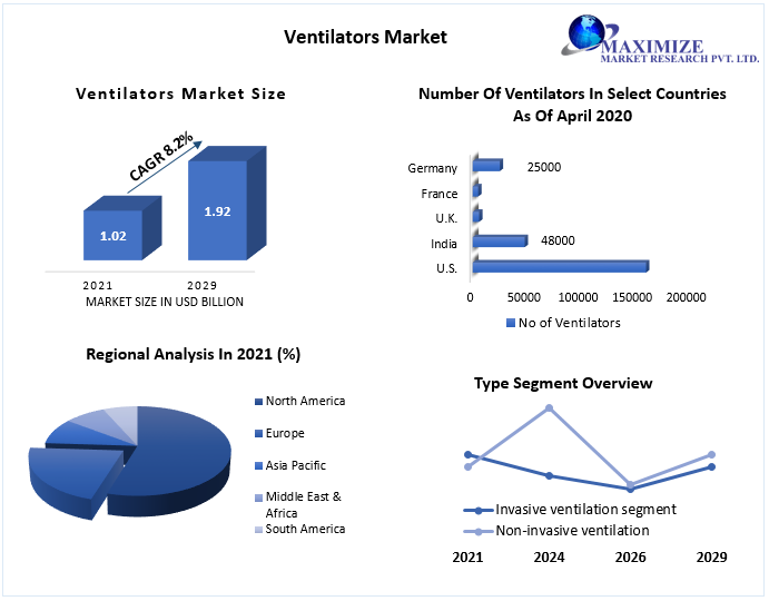 Ventilators Market