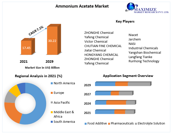 Ammonium Acetate Market