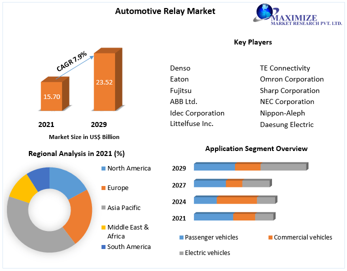 Automotive Relay Market: Industry Analysis and Forecast (2022-2029)