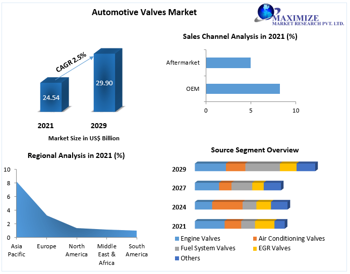 Automotive Valves Market