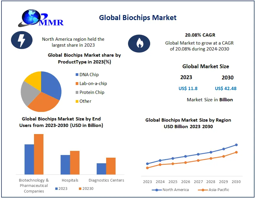 Biochips Market