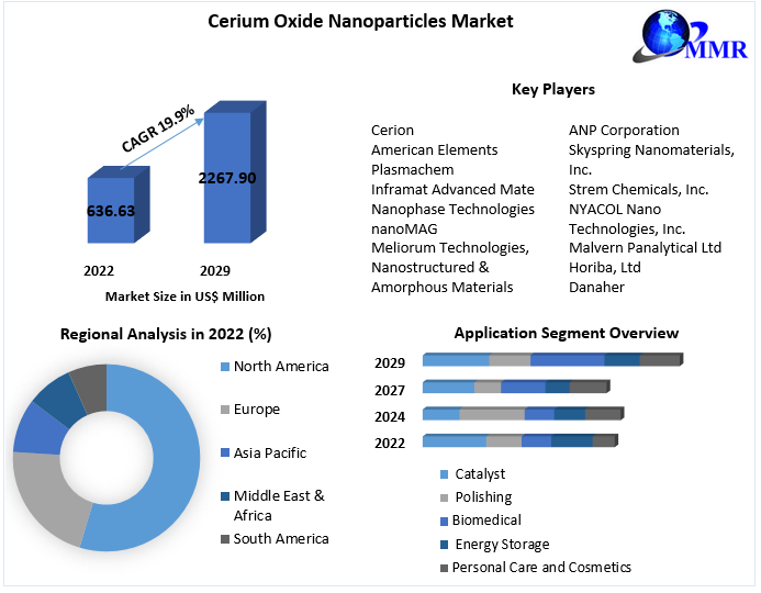 Cerium Oxide Nanoparticles Market Size Reach US$ 1,902.20 Million by 2027