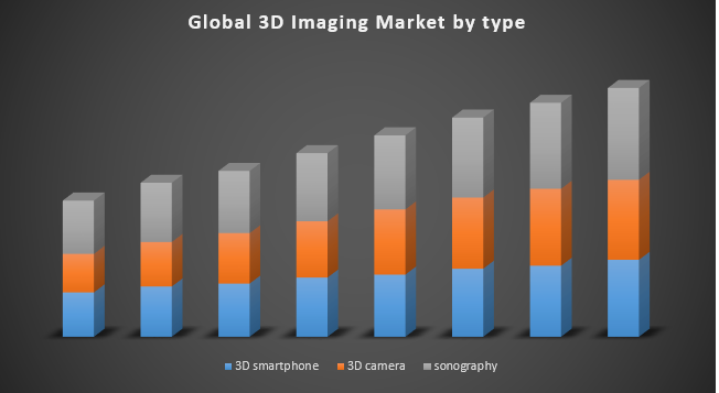 Global 3D Imaging market