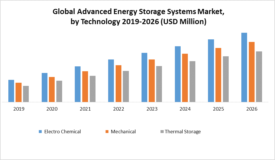 Advanced Energy Storage Systems Market Global Industry Analysis