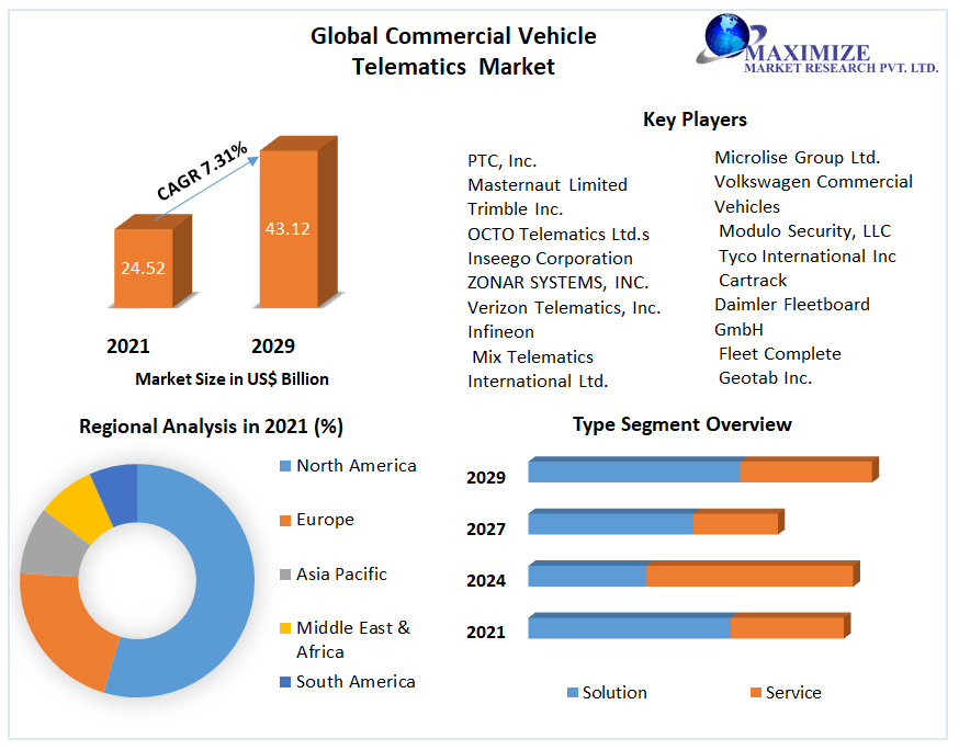 Commercial Vehicle Telematics Market Global Industry Analysis 2029