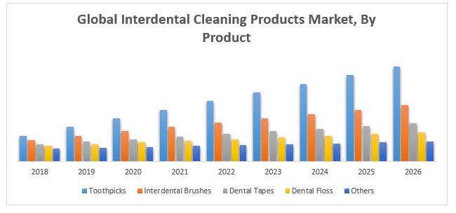 Global Interdental Cleaning Products Market