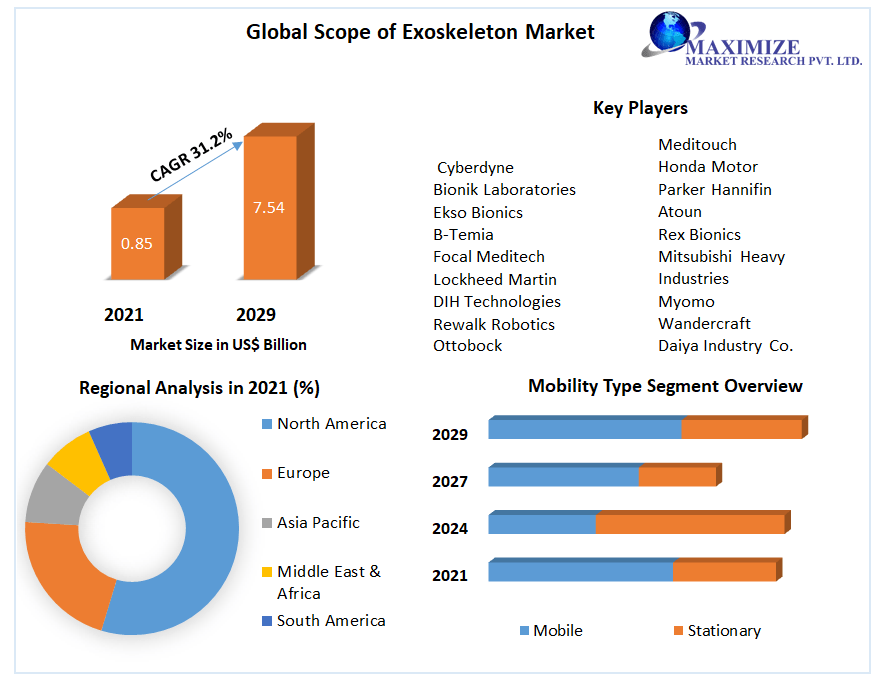Global Scope of Exoskeleton Market