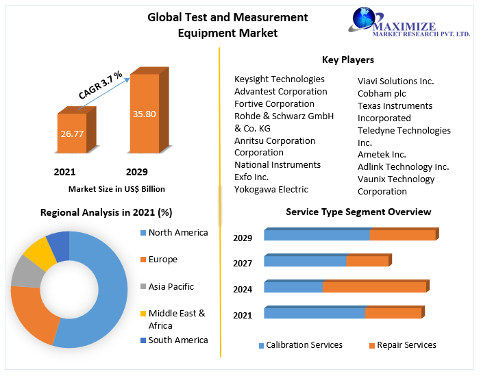Global Test and Measurement Equipment Market