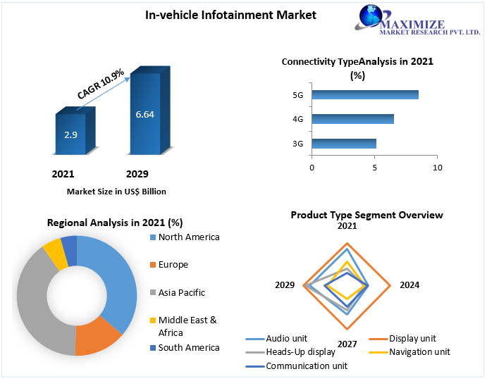 Invehicle Infotainment Market Industry Analysis and Forecast (20212029)