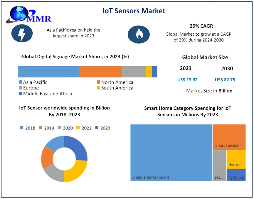 IoT Sensors Market