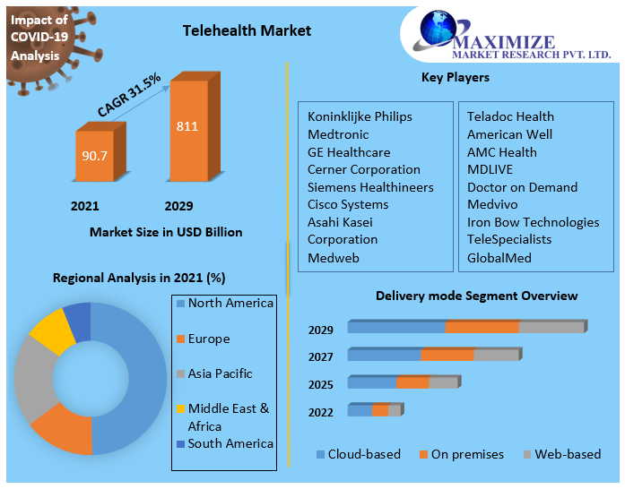 Telehealth Market Global Industry Analysis And Forecast 2021 2029