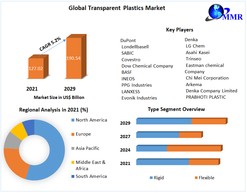 Transparent Plastics market