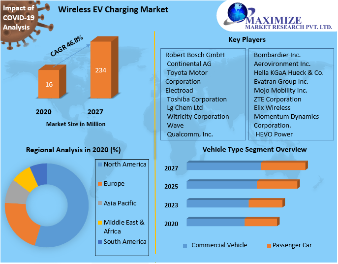 Wireless EV Charging Market Global Industry Analysis and Forecast 2027