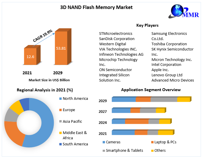 3D NAND Flash Memory Market Global Industry Analysis and Forecast