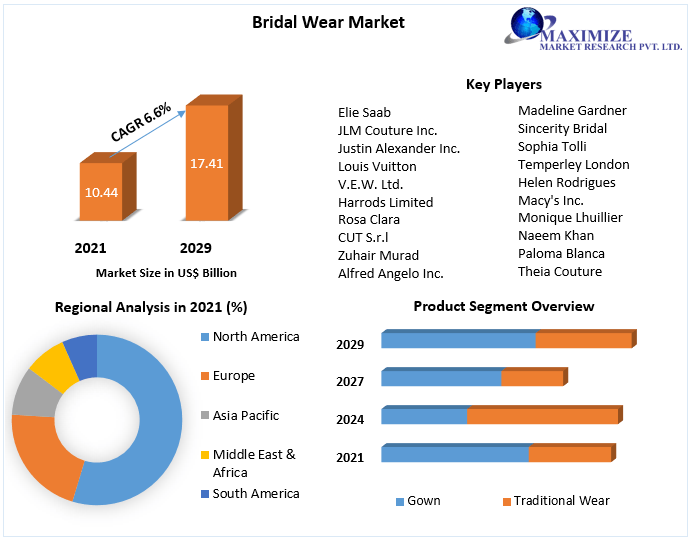 Bridal Wear Market Global Industry Analysis and Forecast 20222029