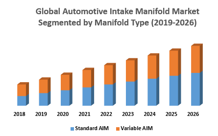 Global Automotive Intake Manifold Market Segmented by Manifold Type
