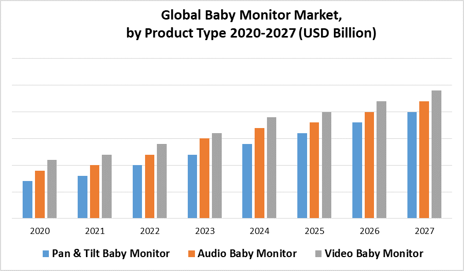 Global Baby Monitor Market: Industry Analysis and Forecast (2021-2027)