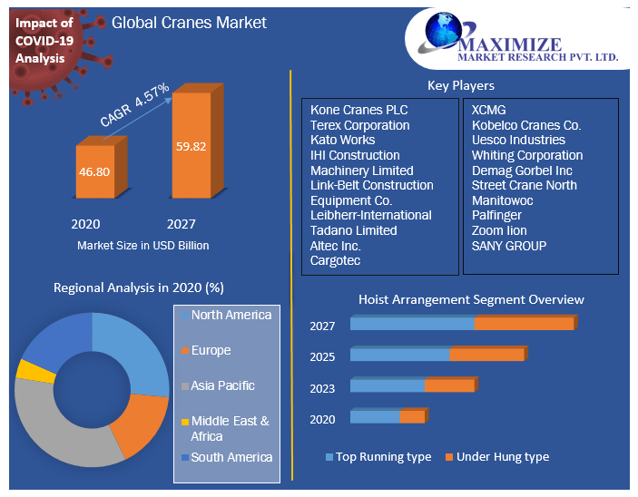 Global Cranes Market